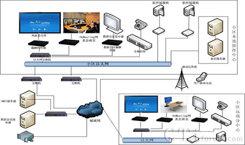網(wǎng)真社區(qū)安防會商系統(tǒng)結(jié)構(gòu)圖