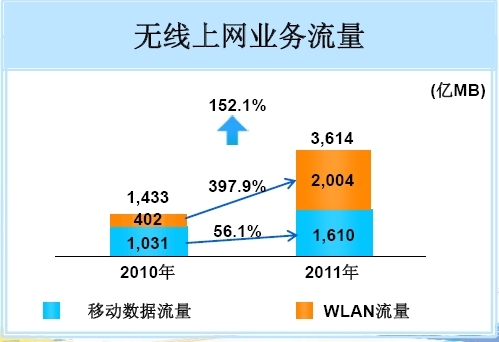 2011ЇƄ(dng)oϾW(wng)I(y)(w)WLAN~^